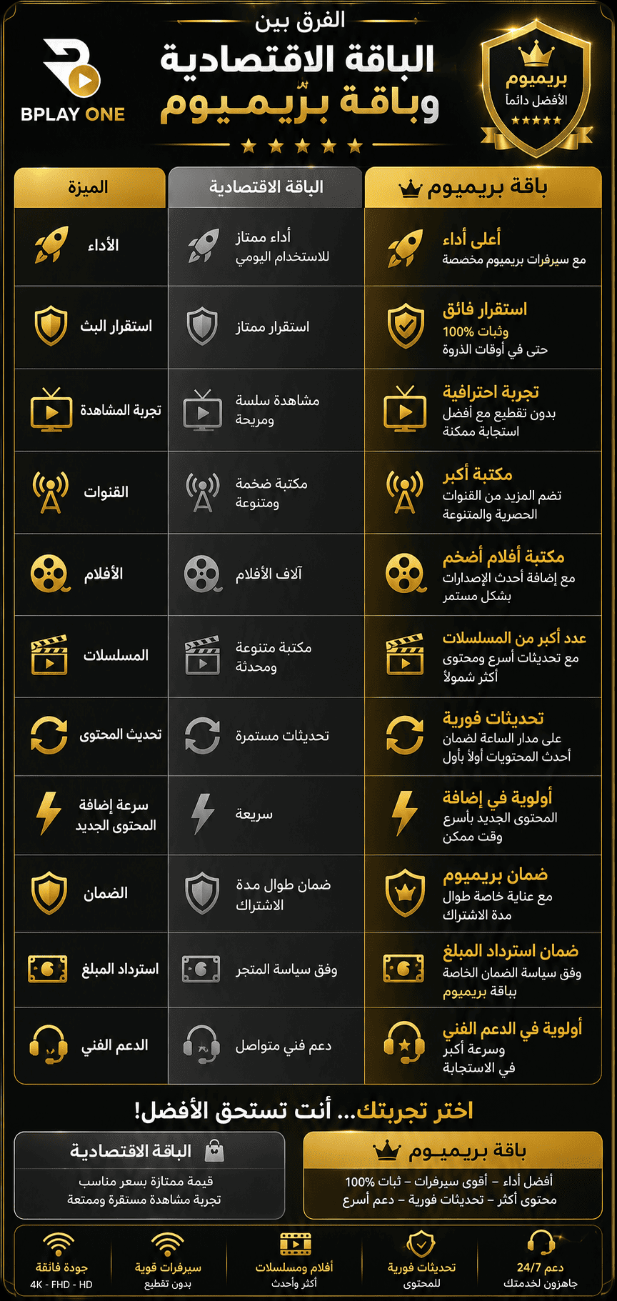 ق بين الباقة الاقتصادية وباقة بريميوم في اشتراك BPLAY ONE الرسمي